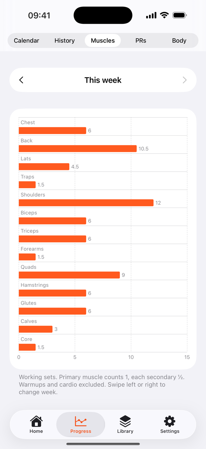 Weekly working-set volume per muscle group